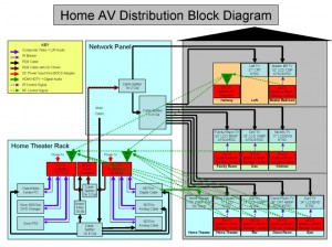 Multi room audio video